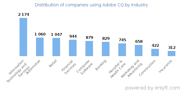 Companies using Adobe CQ - Distribution by industry