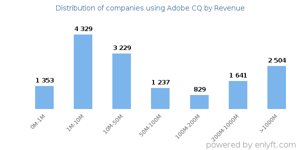 Adobe CQ clients - distribution by company revenue