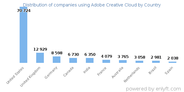 Adobe Creative Cloud customers by country