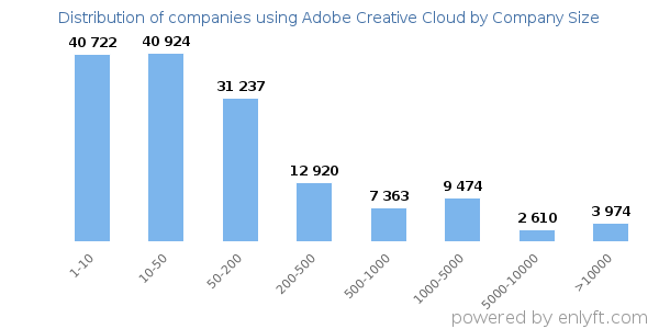 Companies using Adobe Creative Cloud, by size (number of employees)