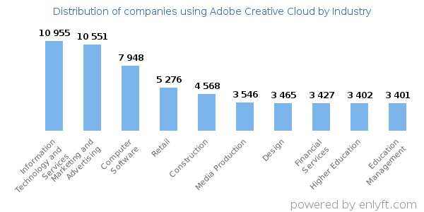 Companies using Adobe Creative Cloud - Distribution by industry