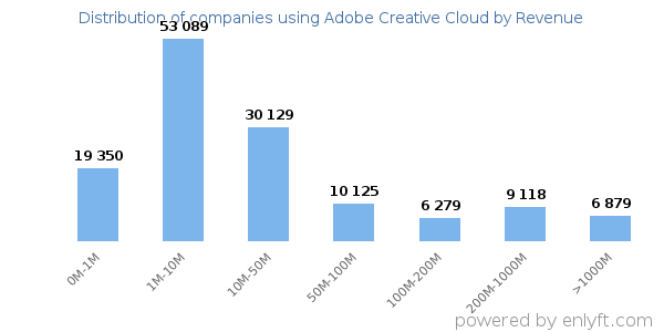 Adobe Creative Cloud clients - distribution by company revenue