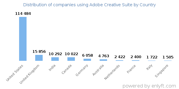 Adobe Creative Suite customers by country