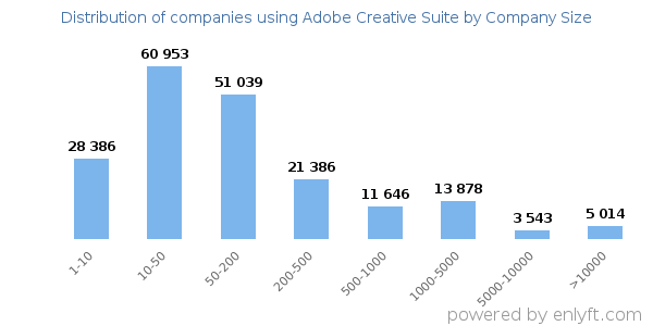 Companies using Adobe Creative Suite, by size (number of employees)