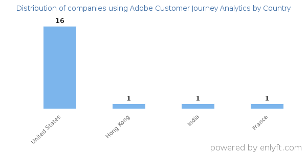 Adobe Customer Journey Analytics customers by country