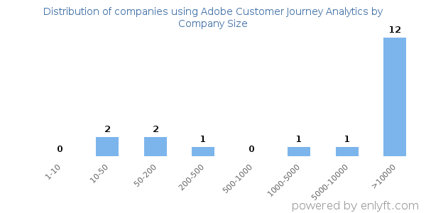 Companies using Adobe Customer Journey Analytics, by size (number of employees)