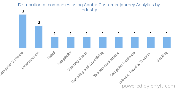 Companies using Adobe Customer Journey Analytics - Distribution by industry