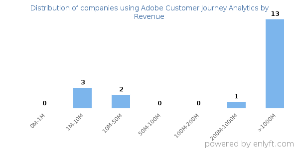 Adobe Customer Journey Analytics clients - distribution by company revenue