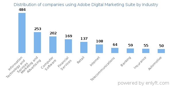 Companies using Adobe Digital Marketing Suite - Distribution by industry