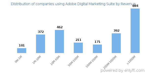 Adobe Digital Marketing Suite clients - distribution by company revenue
