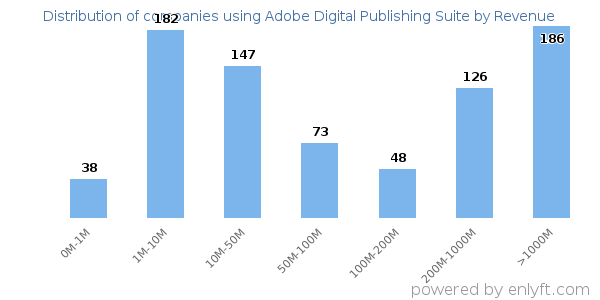 Adobe Digital Publishing Suite clients - distribution by company revenue