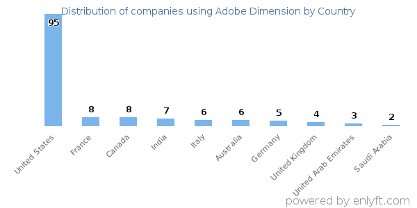Adobe Dimension customers by country