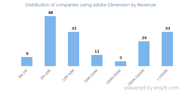 Adobe Dimension clients - distribution by company revenue