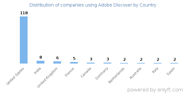Adobe Discover customers by country