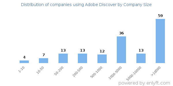 Companies using Adobe Discover, by size (number of employees)