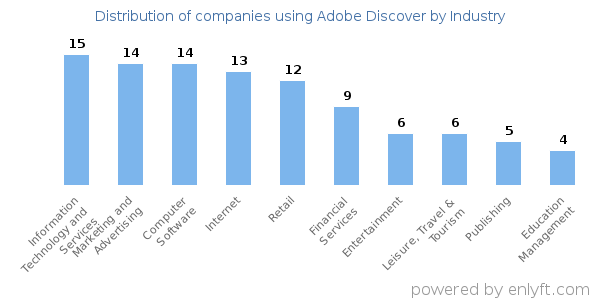 Companies using Adobe Discover - Distribution by industry