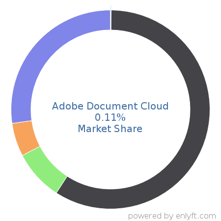 Adobe Document Cloud market share in Document Management is about 0.11%