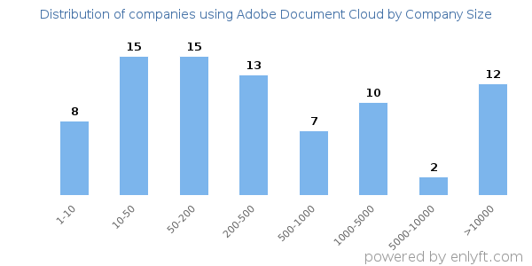 Companies using Adobe Document Cloud, by size (number of employees)