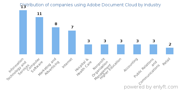 Companies using Adobe Document Cloud - Distribution by industry