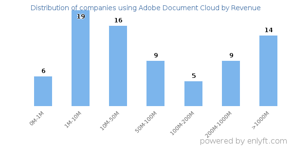 Adobe Document Cloud clients - distribution by company revenue