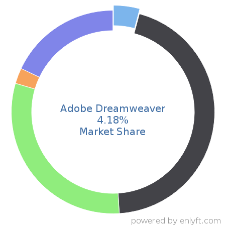Adobe Dreamweaver market share in Website Builders is about 26.05%