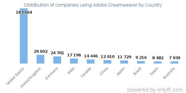 Adobe Dreamweaver customers by country