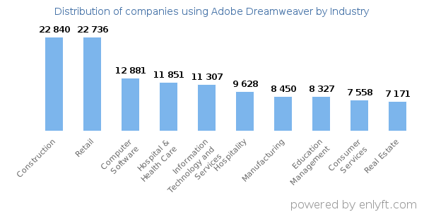 Companies using Adobe Dreamweaver - Distribution by industry