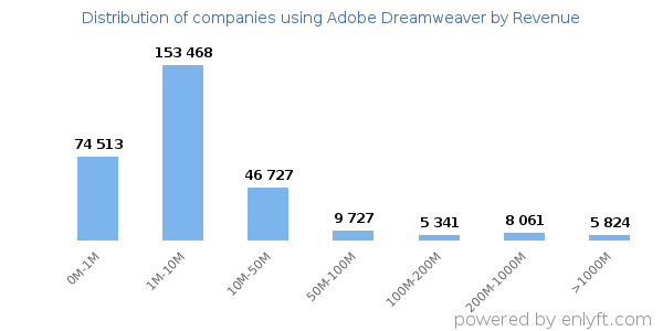 Adobe Dreamweaver clients - distribution by company revenue