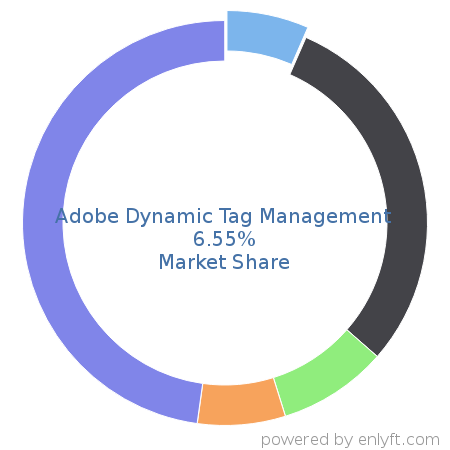 Adobe Dynamic Tag Management market share in Marketing Automation is about 6.98%
