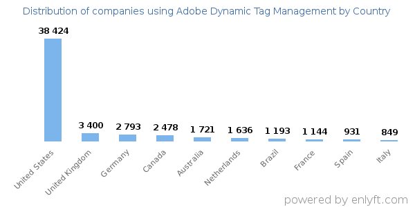 Adobe Dynamic Tag Management customers by country