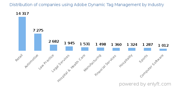 Companies using Adobe Dynamic Tag Management - Distribution by industry