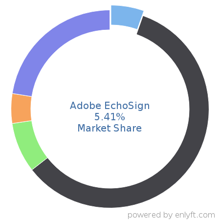 Adobe EchoSign market share in Document Management is about 8.05%