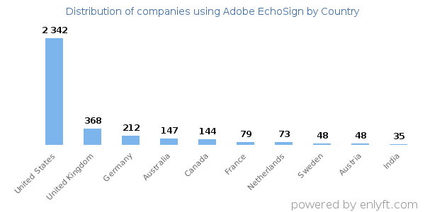 Adobe EchoSign customers by country