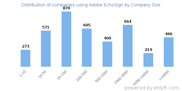 Companies using Adobe EchoSign, by size (number of employees)
