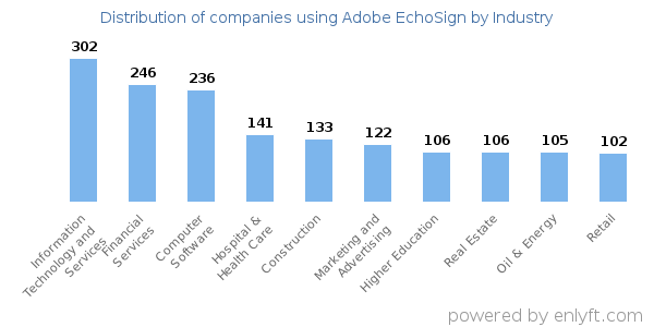 Companies using Adobe EchoSign - Distribution by industry