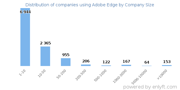 Companies using Adobe Edge, by size (number of employees)