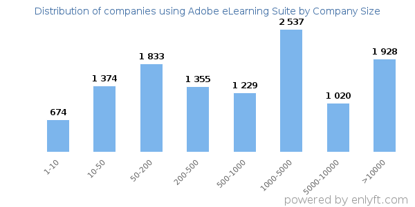 Companies using Adobe eLearning Suite, by size (number of employees)