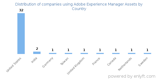 Adobe Experience Manager Assets customers by country