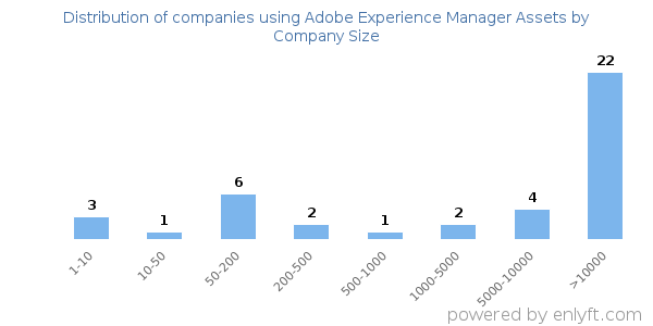Companies using Adobe Experience Manager Assets, by size (number of employees)