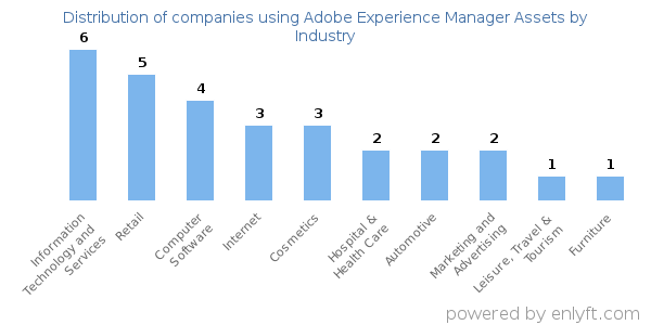Companies using Adobe Experience Manager Assets - Distribution by industry