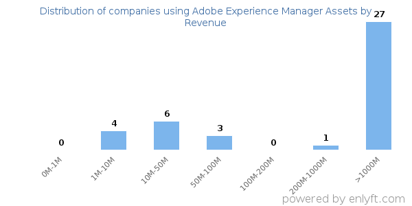 Adobe Experience Manager Assets clients - distribution by company revenue