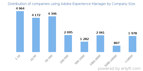 Companies using Adobe Experience Manager, by size (number of employees)