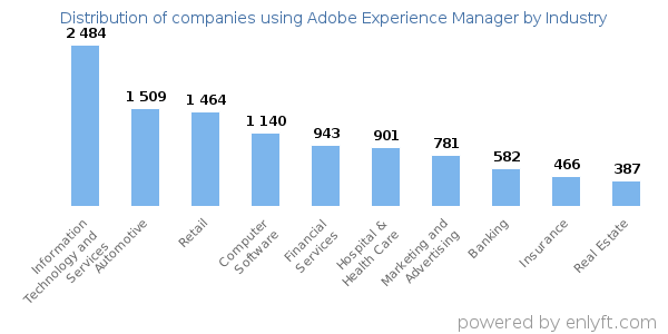Companies using Adobe Experience Manager - Distribution by industry