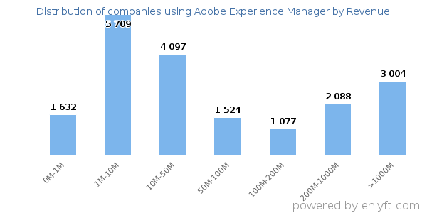 Adobe Experience Manager clients - distribution by company revenue