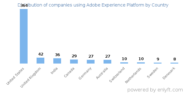 Adobe Experience Platform customers by country