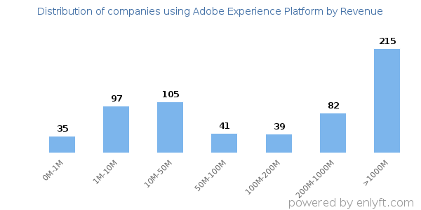 Adobe Experience Platform clients - distribution by company revenue