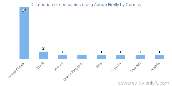 Adobe Firefly customers by country