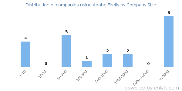 Companies using Adobe Firefly, by size (number of employees)