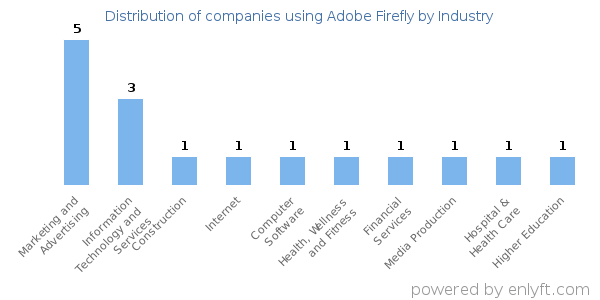 Companies using Adobe Firefly - Distribution by industry