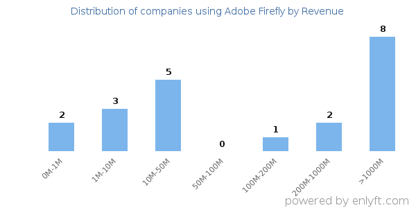 Adobe Firefly clients - distribution by company revenue